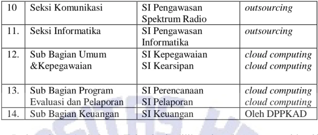 Tabel 5. Rencana Implementasi SI/TI pada DISHUBKOMBUDPAR Kota Salatiga 