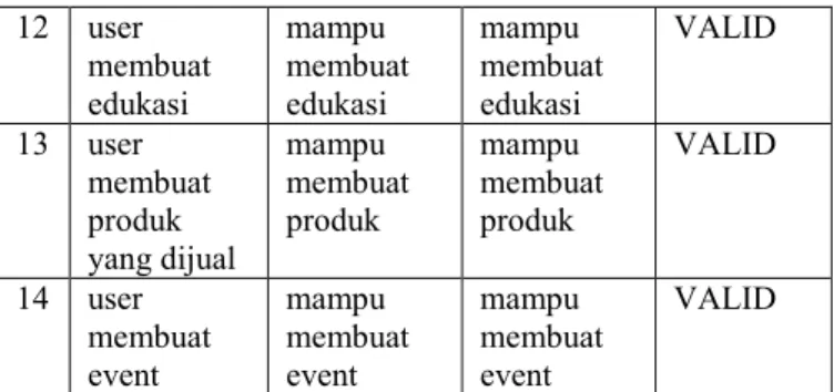 TABEL I  Black Box Testing  N