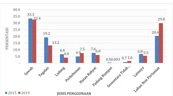Gambar 1. Penggunaan lahan tahun 2015-2019 di Kabupaten Serang  Sumber: Badan Pusat Statistik Kabupaten Serang 2016-2020 (data diolah)