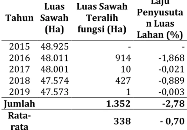 Tabel  1.  Laju  Alih  Fungsi  Lahan  Sawah  di  Kabupaten Serang Tahun 2015-2019 