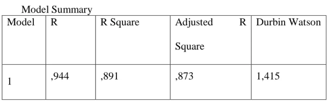 Tabel 4.6  Uji Autokorelasi  Model Summary 