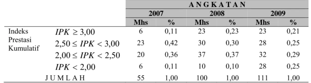 Tabel  1  Data IPK Mahasiswa Fakultas Psikologi Universitas Swasta di Jakarta  A N G K A T A N  2007  2008  2009  Mhs  %  Mhs  %  Mhs  %  Indeks   Prestasi  Kumulatif  00,3≥IPK 6  0,11 23 0,23 23 0,21 00,350,2≤ IPK&lt; 23 0,42 30 0,30 28 0,25  50,200,2≤ IP