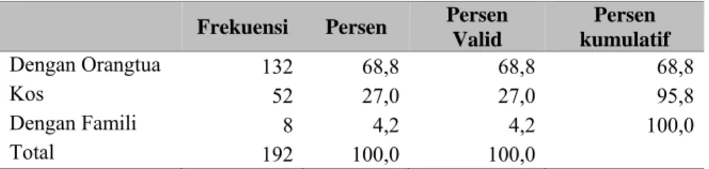 Tabel 5 Profil Responden Berdasarkan Tempat Tinggal  Frekuensi  Persen  Persen 