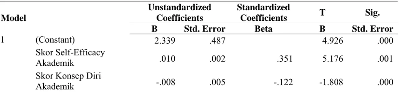 Tabel  8 ANOVA (b) Self -Efficacy Akademik dan Konsep diri Akademik  dengan Prestasi Akademik 