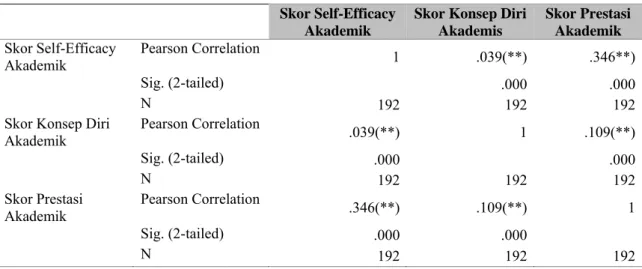 Tabel 10 menunjukkan bahwa semua variabel (Self-Efficacy Akademik, Konsep Diri  Akademik, Prestasi Akademik) saling berkorelasi satu dengan lainnya (berkorelasi positif dan negatif)  walaupun lemah, berkorelasi positif dan negatif, terlihat adanya tanda bi