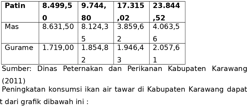 Gambar 1 Tingkat Konsumsi Ikan Air Tawar di Kabupaten Karawang 2009-