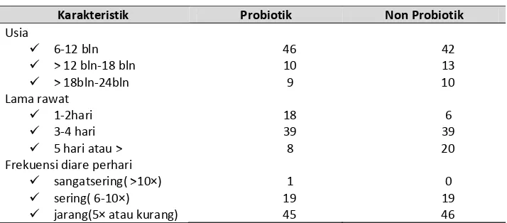 Tabel 1.Distribusi pasien diare akut menurut umur, lama rawat inap, dan riwayatfrekuensi pengeluaran tinja pada kelompok probiotik dan non probiotik