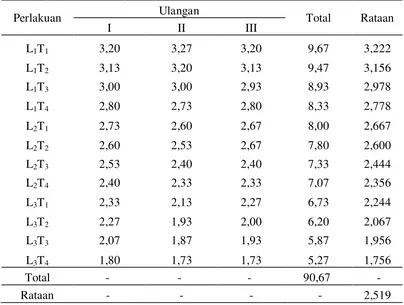 Tabel sidik ragam nilai organoleptik skor rasa (numerik) 