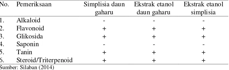 Tabel 1. Hasil skrining fitokimia simplisia, ekstrak etanol daun gaharu segar dan ekstrak etanol gaharu simplisia 