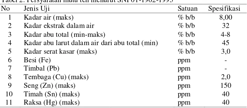 Tabel 2. Persyaratan mutu teh menurut SNI 01-1902-1995 