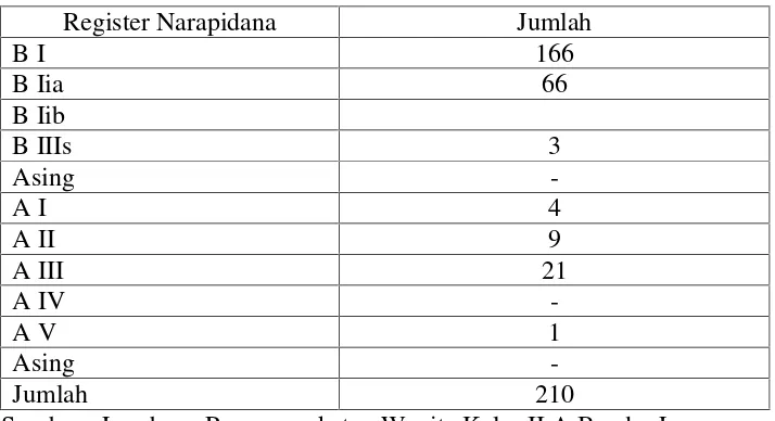 Tabel 1. Jumlah narapidana Lembaga Pemasyarakatan Wanita Kelas II ABandar lampung berdasarkan registrasi narapidana