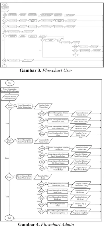 Gambar 3. Flowchart User 