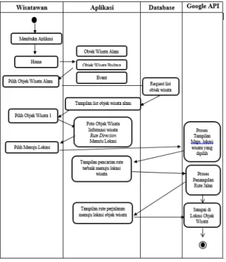 Gambar 5. Activity Diagram  c.  Sequence Diagram 