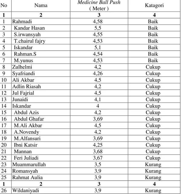Tabel 8. Data Tes Komponen Power Otot  Ekstensor Lengan dan Bahu (Medicine Ball Push) Atlet  Tarung Derajat Kota Banda Aceh