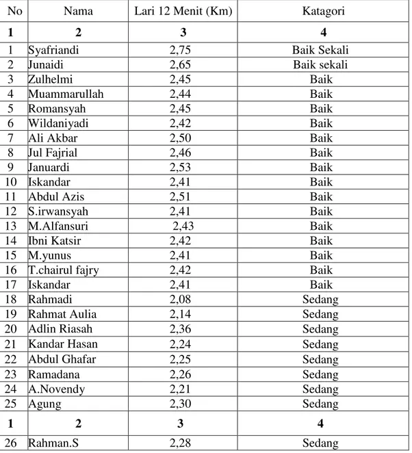 Tabel 1. Data Tes Komponen Daya Tahan Jantung Paru-paru Atlet Tarung Derajat Kota     Banda Aceh 