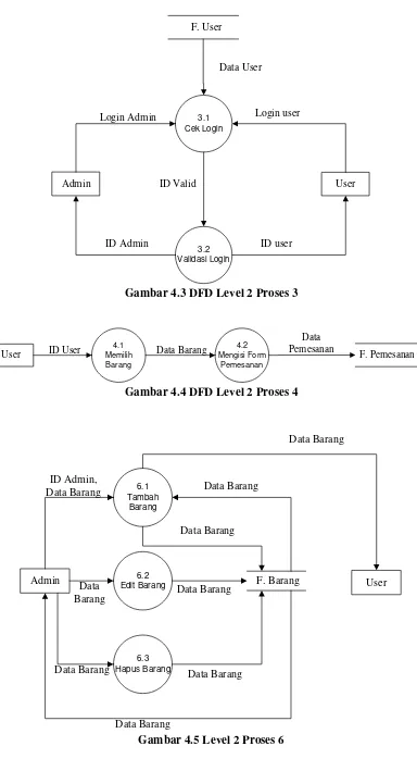 Gambar 4.5 Level 2 Proses 6 