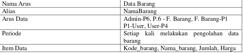 Tabel 4.1. Kamus Data Barang 
