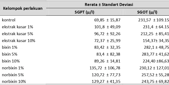 Tabel 1.Rerata kadar SGPT dan SGOT mencit pada beberapa perlakuan dengan berbagaikonsentrasi