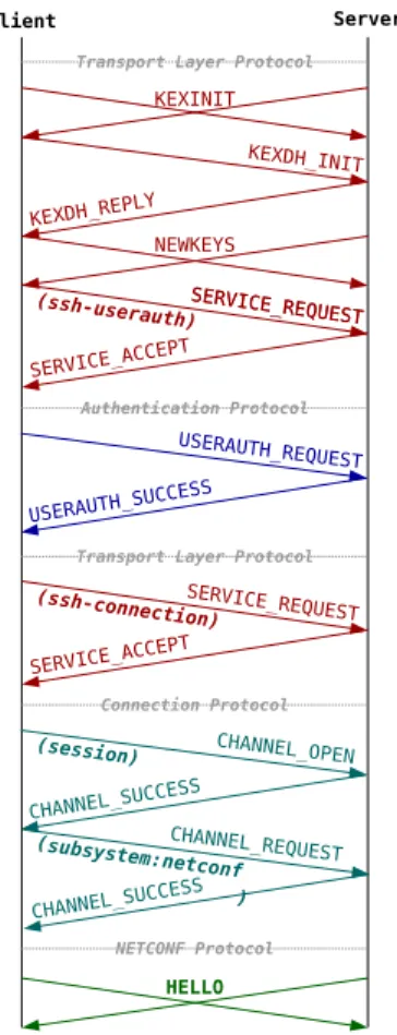 Figure 4.3: Sequence diagram of SSH/NETCONF session initiation.