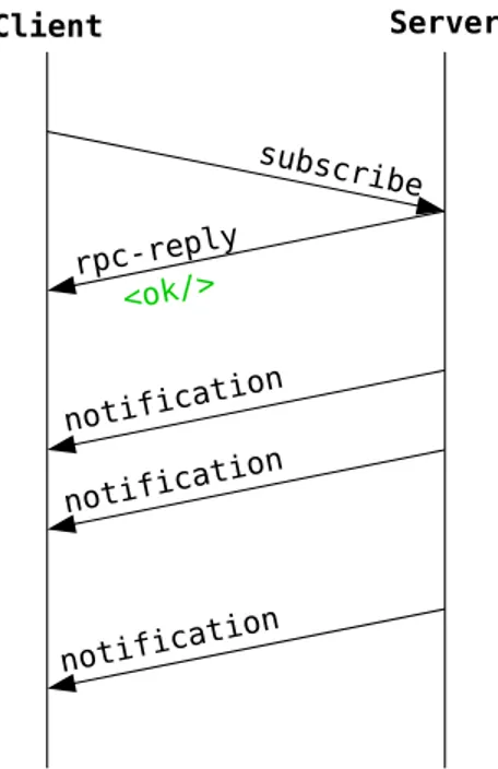 Figure 4.5: Sequence diagram of typical notification interaction.