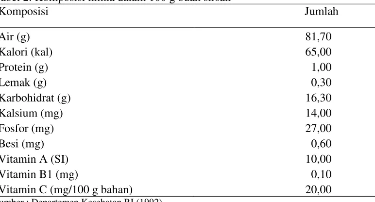 Tabel 2. Komposisi kimia dalam 100 g buah sirsak 
