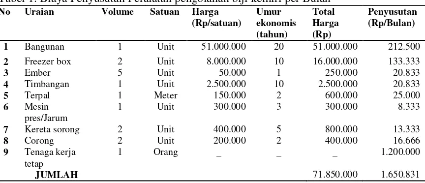 Tabel 1. Biaya Penyusutan Peralatan pengolahan biji kemiri per Bulan 