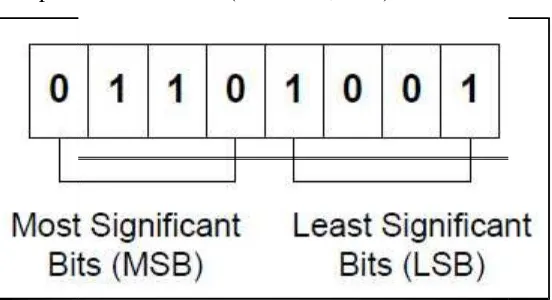 Gambar 2.10 Penjelasan LSB dan MSB (Suri, 2013) 