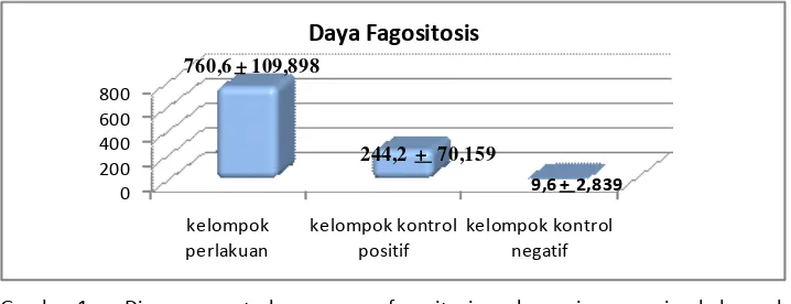 Gambar 1.Diagram rerata kemampuan fagositosis pada masing – masing kelompok