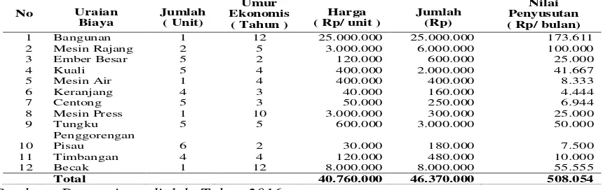 Tabel 2. Total Biaya Tetap Industri Keripik Mawar Per bulan  