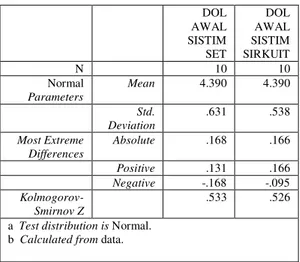 Tabel 5. Uji Normalitas Data  DOL  AWAL  SISTIM  SET  DOL  AWAL SISTIM SIRKUIT  N     10  10  Normal  Parameters Mean  4.390  4.390     Std