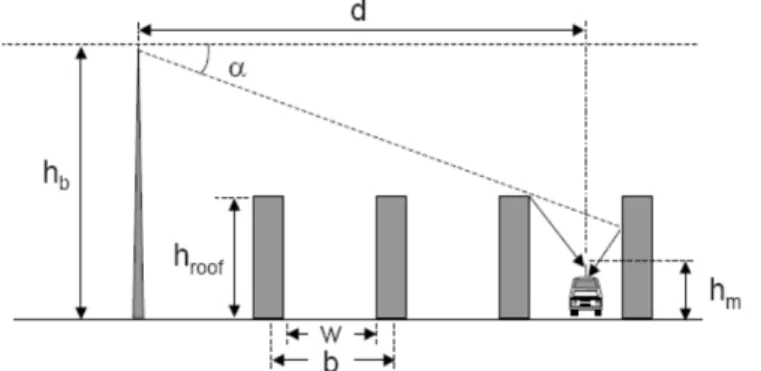 Gambar 1. Parameter Model Empiris COST 231-Walfisch Ikegami  2.1   Model Empiris COST 231-Walfisch Ikegami 