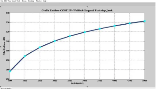 Gambar 3 merupakan output proses perhitungan pathloss dalam bentuk grafik fungsi pathloss terhadap jarak