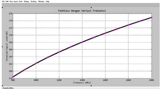 Gambar 4. Grafik Pengaruh Frekuensi Terhadap Pathloss COST 231-Walfisch Ikegami 