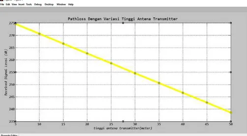 Gambar 3. Grafik Pengaruh Tinggi Antena Transmitter Terhadap Pathloss  