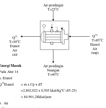 Tabel LB- 4 Neraca Energi Dalam Evaporator 