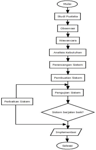 Gambar 2. Diagram alir penelitian 