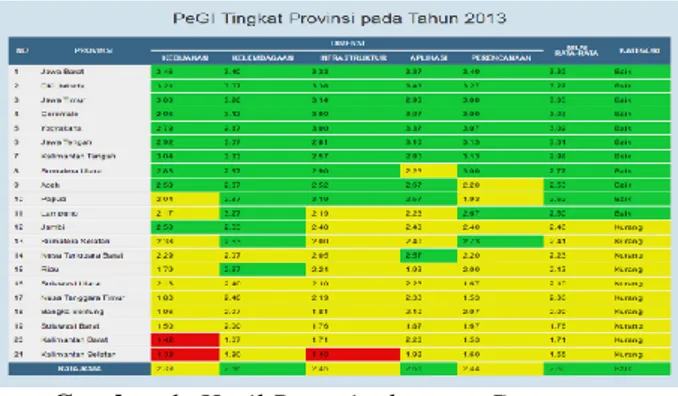 Gambar 1. Hasil Pemeringkatan e-Government  Indonesia (PeGI) Tingkat Propinsi Tahun 2013  (Sumber:  http://pegi.layanan.go.id , diakses tanggal 1 