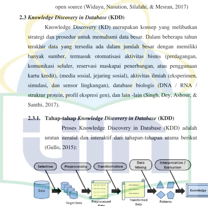 Gambar 2. 1 Knowledge Discovery in Database (KDD) Process   (Sumber : Gullo, 2015) 