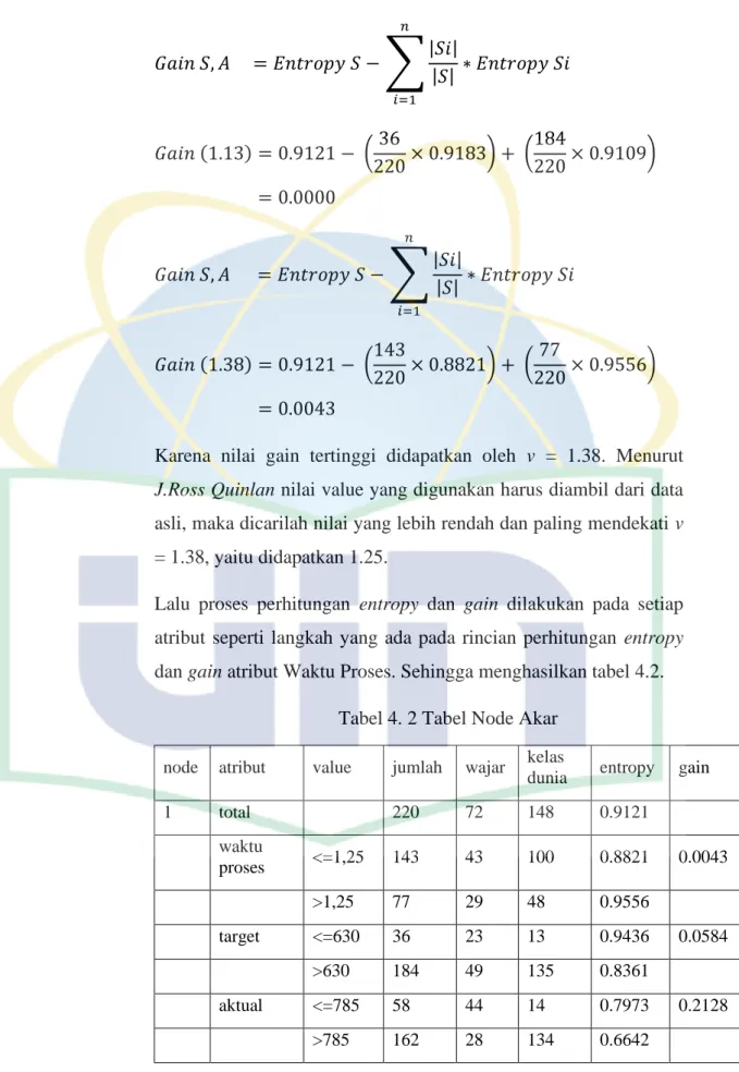 Tabel 4. 2 Tabel Node Akar  node atribut value jumlah wajar kelas 