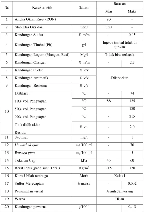 Tabel 2.1 Spesifikasi pertalite 