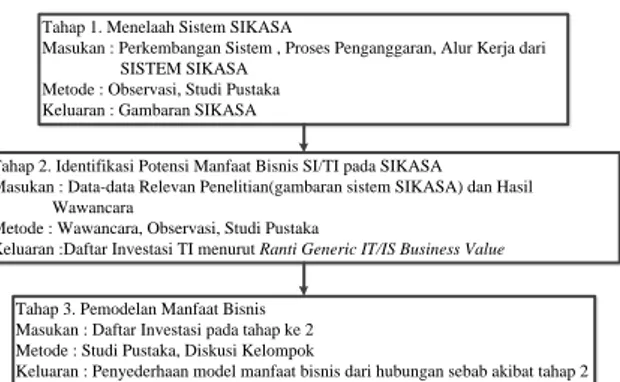 Gambar 1. Tahapan Penelitian