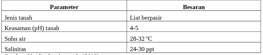 Tabel 2. Parameter kualitas air untuk budidaya kepiting