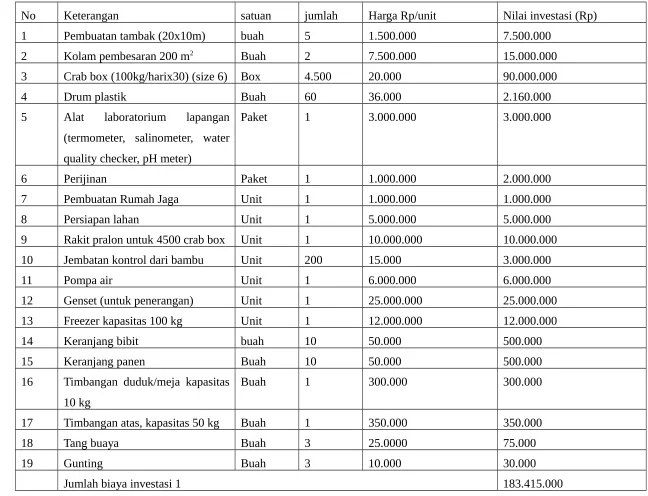 Tabel biaya input, bahan dan alat.