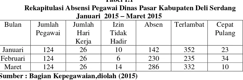 Tabel 1.1 Rekapitulasi Absensi  Pegawai Dinas Pasar Kabupaten Deli Serdang 