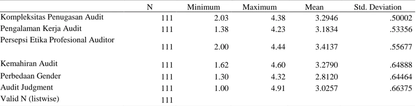 Tabel  diatas  menunjukkan  bahwa  variabel  kompleksitas  penugasan  audit    dengan  jumlah data (N) sebanyak 111 mempunyai  nilai  total  jawaban  rata-rata  responden  sebesar  3,2946,  sedangkan  penyimpangan  jawaban    responden  dari  rata-rata  ad