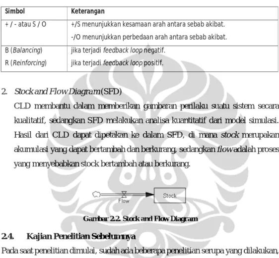 Tabel 2.5. Simbol-simbol causal loop diagram  Simbol  Keterangan 