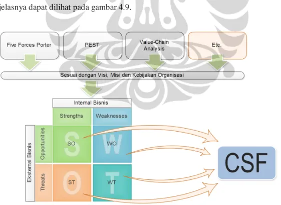 Gambar 4.7. Skema SWOT Analysis dan CSF