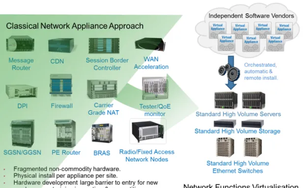 Figure 1: Vision for Network Functions Virtualisation 