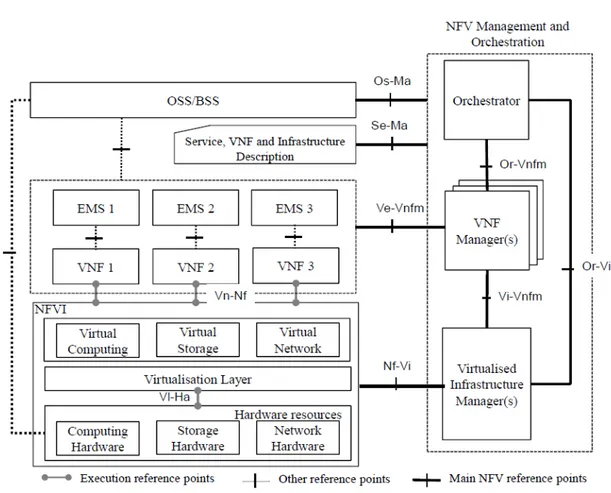 図 3.1: ETSI NFV ISG で標準化されている NFV のアーキテクチャ [24]