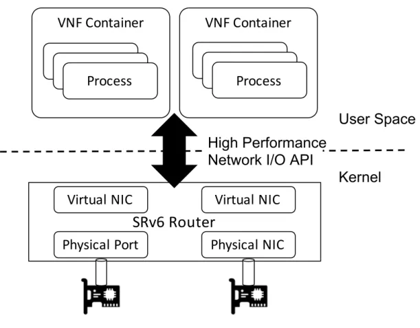 図 5.3 に，NFVI のアーキテクチャを示す．NFVI は，VNF Container と SRv6 Router で構成される．VNF Container はプロセスの集合であり，ネームスペース や Cgroups などのオペレーティングシステムが提供するリソースの隔離・制限をす る機能を利用してコンテナ化する．SRv6 Router は VNF Container に対して仮想 NIC を提供する．カーネルは仮想 NIC のパケットバッファに対してユーザスペー スから直接アクセス可能な API を提